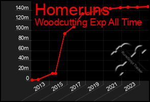 Total Graph of Homeruns