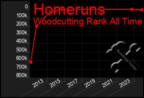 Total Graph of Homeruns