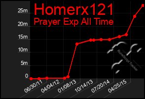 Total Graph of Homerx121