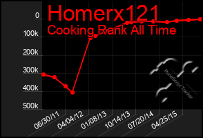 Total Graph of Homerx121