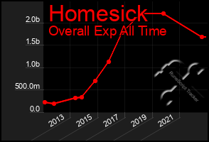 Total Graph of Homesick