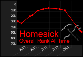 Total Graph of Homesick