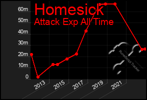 Total Graph of Homesick