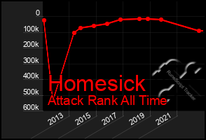 Total Graph of Homesick