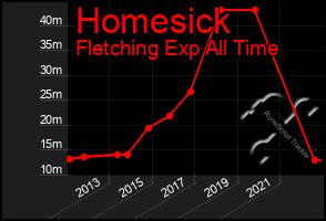 Total Graph of Homesick