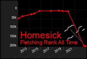 Total Graph of Homesick