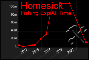 Total Graph of Homesick