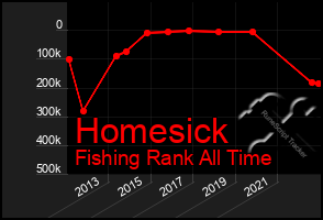 Total Graph of Homesick