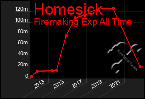 Total Graph of Homesick