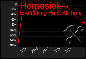 Total Graph of Homesick