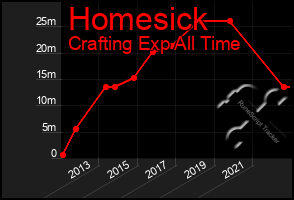 Total Graph of Homesick