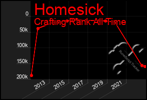 Total Graph of Homesick