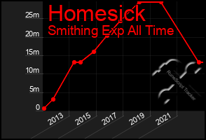 Total Graph of Homesick