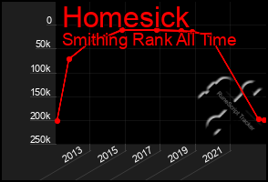 Total Graph of Homesick