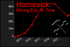 Total Graph of Homesick