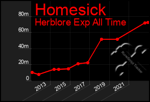 Total Graph of Homesick