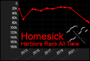 Total Graph of Homesick