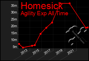 Total Graph of Homesick