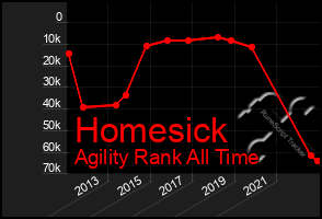 Total Graph of Homesick