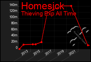 Total Graph of Homesick