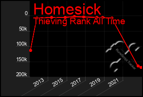 Total Graph of Homesick