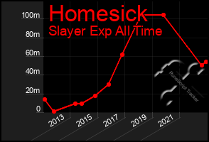 Total Graph of Homesick