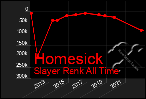 Total Graph of Homesick