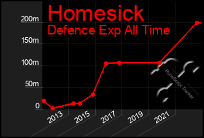 Total Graph of Homesick