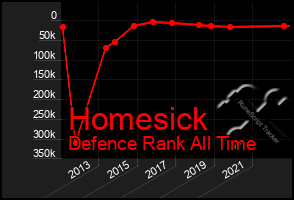 Total Graph of Homesick