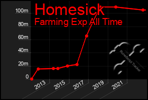 Total Graph of Homesick