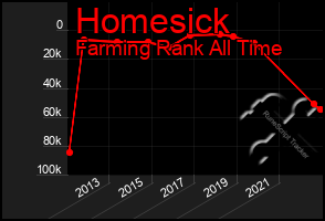 Total Graph of Homesick