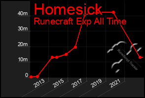 Total Graph of Homesick