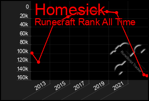 Total Graph of Homesick