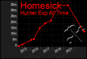 Total Graph of Homesick