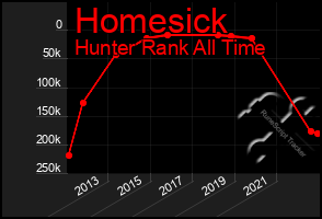 Total Graph of Homesick