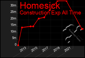 Total Graph of Homesick