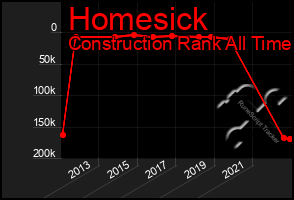 Total Graph of Homesick