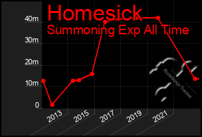 Total Graph of Homesick