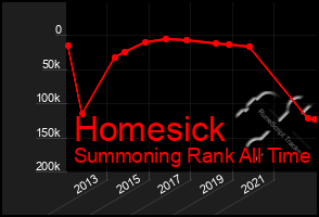 Total Graph of Homesick