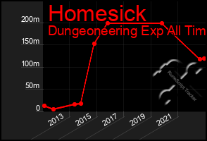 Total Graph of Homesick