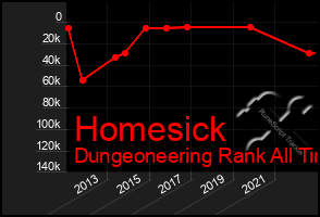 Total Graph of Homesick