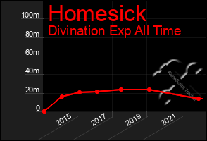 Total Graph of Homesick