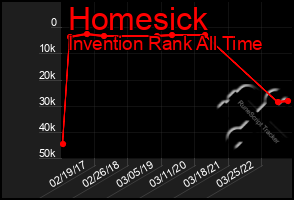 Total Graph of Homesick