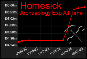 Total Graph of Homesick