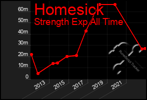 Total Graph of Homesick