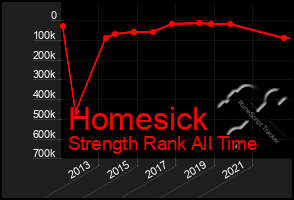 Total Graph of Homesick