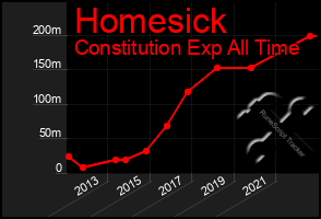 Total Graph of Homesick