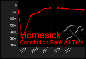 Total Graph of Homesick