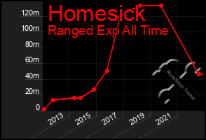 Total Graph of Homesick