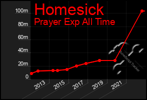 Total Graph of Homesick